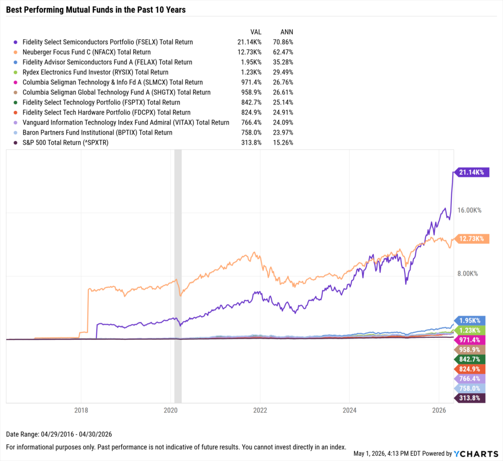 YCharts chart showing the Best-Performing mutual funds in the last ten years as of April 30, 2026