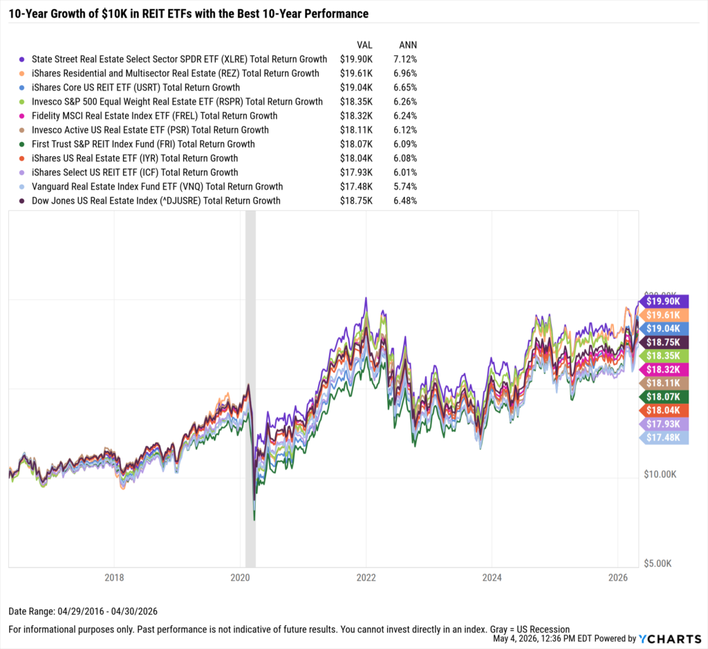 YCharts chart showing the hypothetical growth of $10,000 in the Best-Performing REIT ETFs over the last ten years as of April 30, 2026