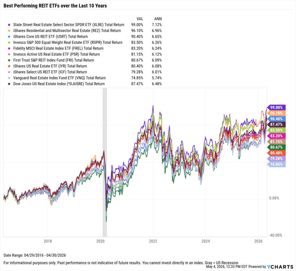 YCharts chart showing the Best-Performing REIT ETFs in the last ten years as of April 30, 2026