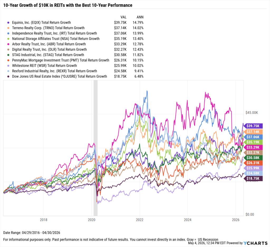 YCharts chart showing the hypothetical growth of $10,000 in the Best-Performing REITs over the last ten years as of April 30, 2026