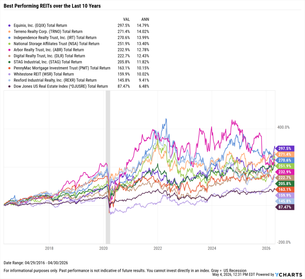 YCharts chart showing the Best-Performing REITs in the last ten years as of April 30, 2026