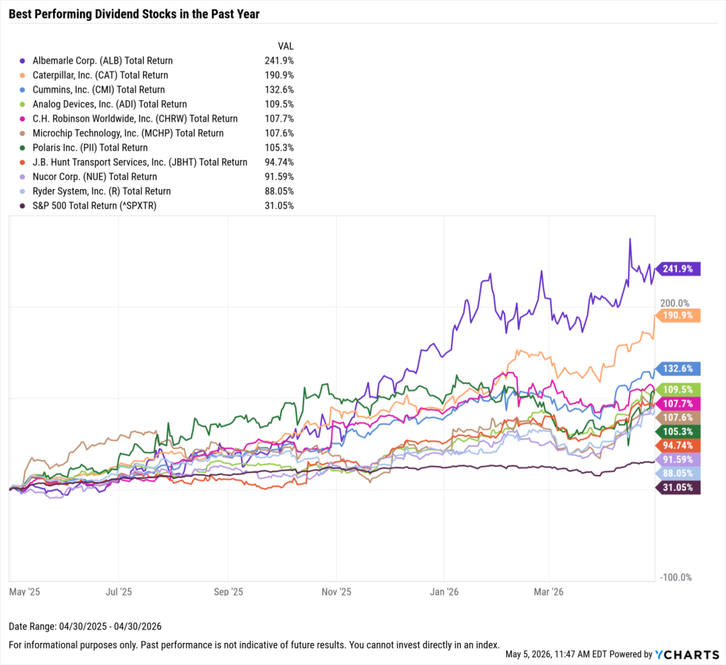 YCharts chart showing the Best-Performing Dividend stocks in the last year as of April 30, 2026