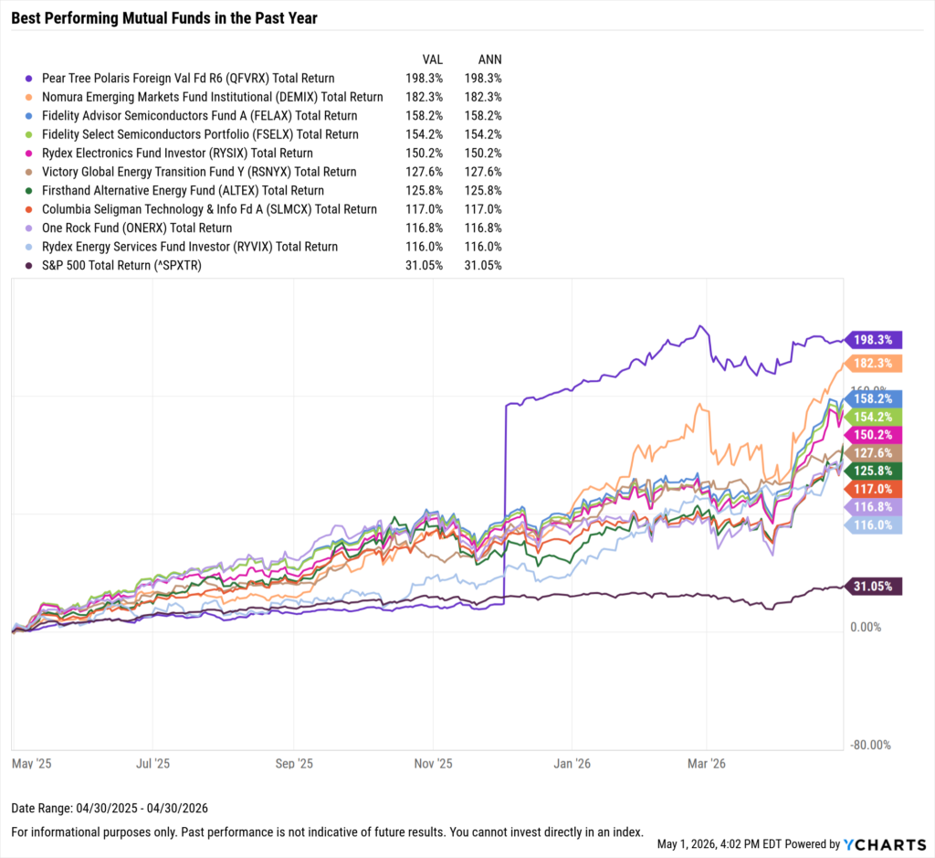 YCharts chart showing the Best-Performing mutual funds in the last year as of April 30, 2026
