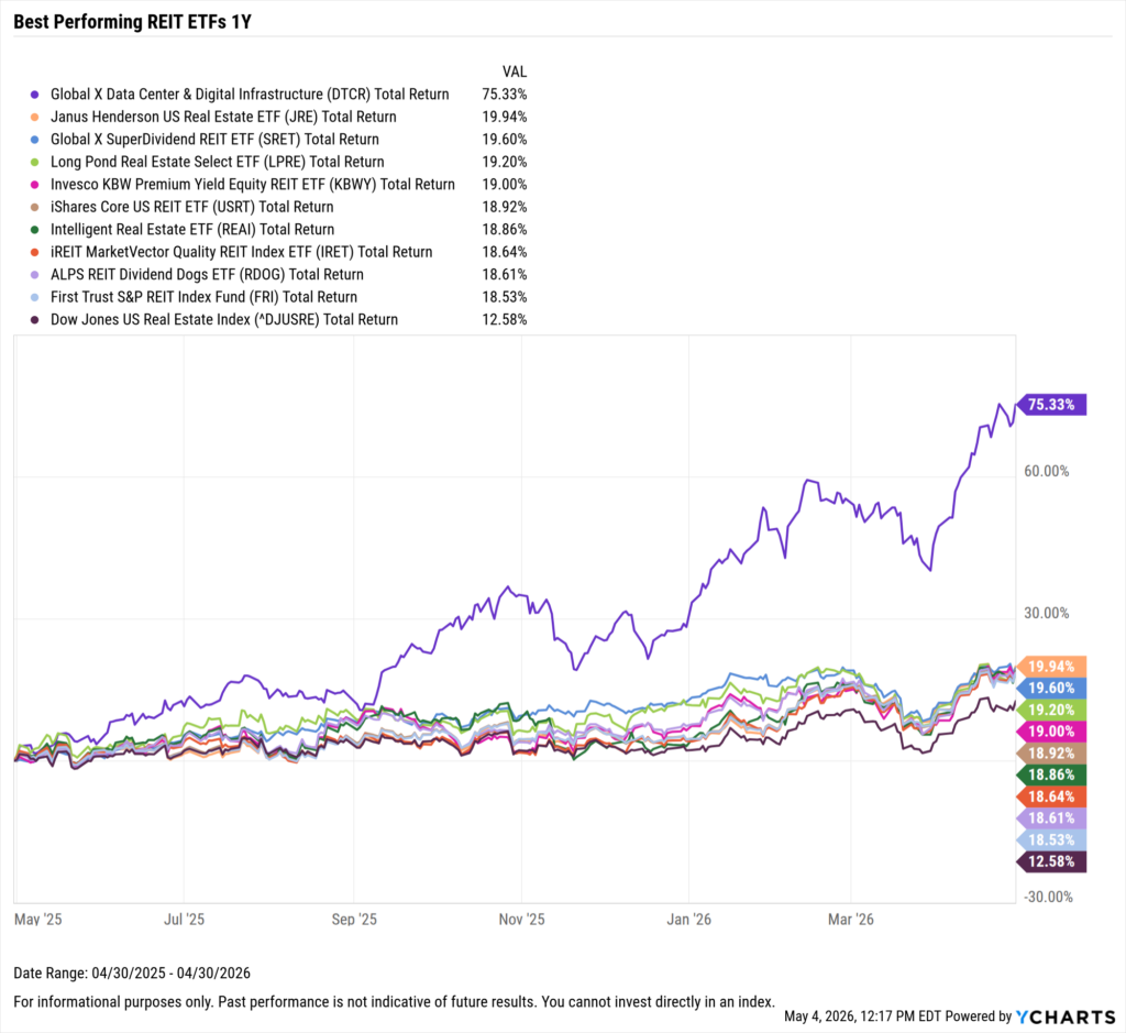 YCharts chart showing the Best-Performing REIT ETFs in the last year as of April 30, 2026