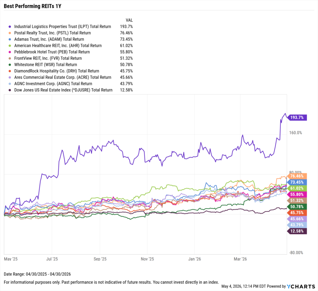 YCharts chart showing the Best-Performing REITs in the last year as of April 30, 2026