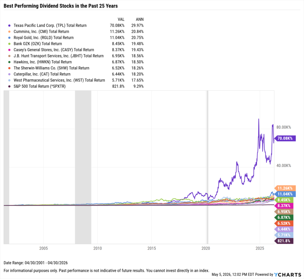 YCharts chart showing the Best-Performing Dividend stocks in the last 25 years as of April 30, 2026