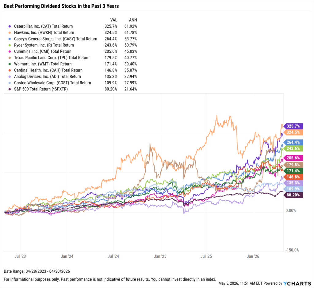YCharts chart showing the Best-Performing Dividend stocks in the last three years as of April 30, 2026