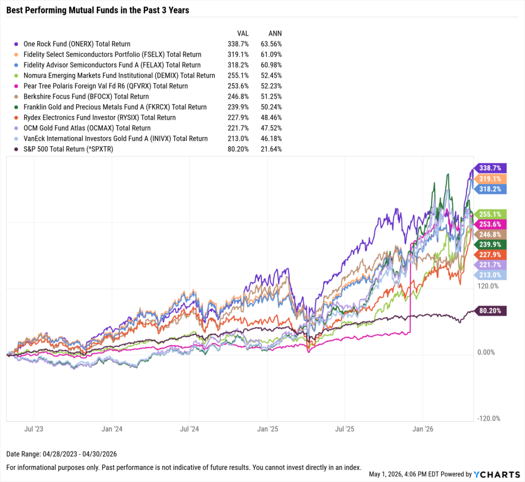 YCharts chart showing the Best-Performing mutual funds in the last three years as of April 30, 2026