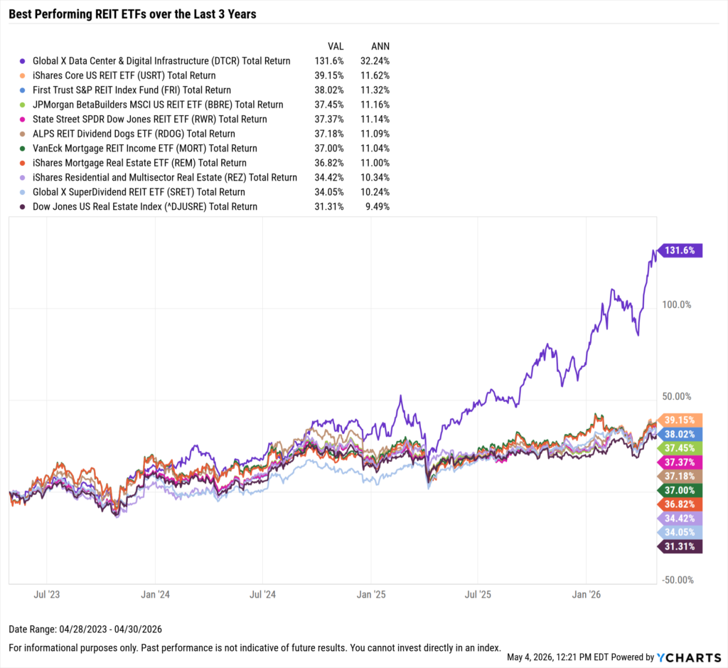 YCharts chart showing the Best-Performing REIT ETFs in the last three years as of April 30, 2026