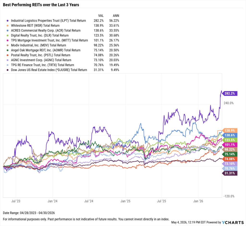 YCharts chart showing the Best-Performing REITs in the last three years as of April 30, 2026