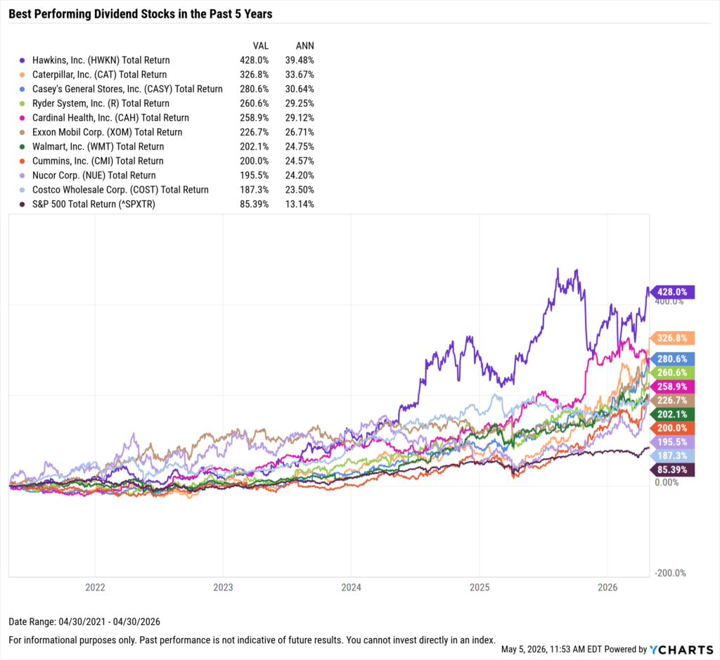 YCharts chart showing the Best-Performing Dividend stocks in the last five years as of April 30, 2026