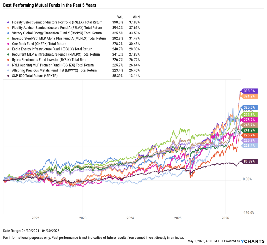 YCharts chart showing the Best-Performing mutual funds in the last five years as of April 30, 2026