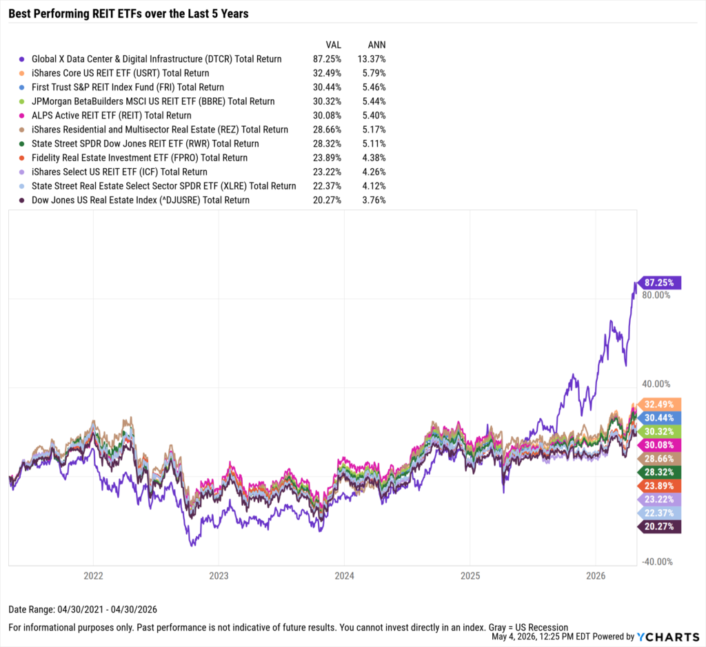 YCharts chart showing the Best-Performing REIT ETFs in the last five years as of April 30, 2026