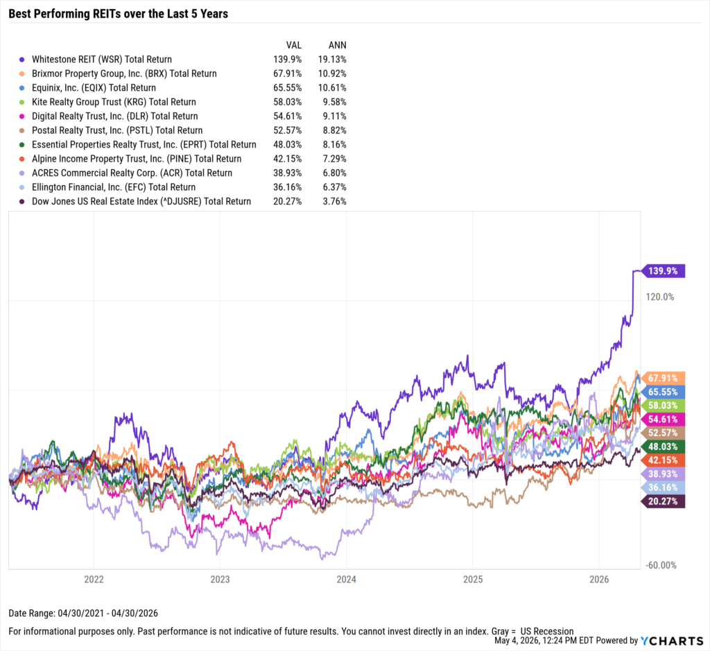 YCharts chart showing the Best-Performing REITs in the last five years as of April 30, 2026