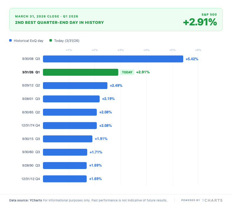 A YCharts horizontal bar chart showing the top 10 best S&P 500 quarter-end trading days in history. March 31, 2026 (Q1 2026, shown in green) ranks 2nd all-time with a gain of +2.91%, trailing only September 30, 2008 (+5.42%). The remaining eight historical quarter-end days, shown in blue, range from +2.49% (6/29/12) down to +1.69% (9/28/90 and 12/31/12).