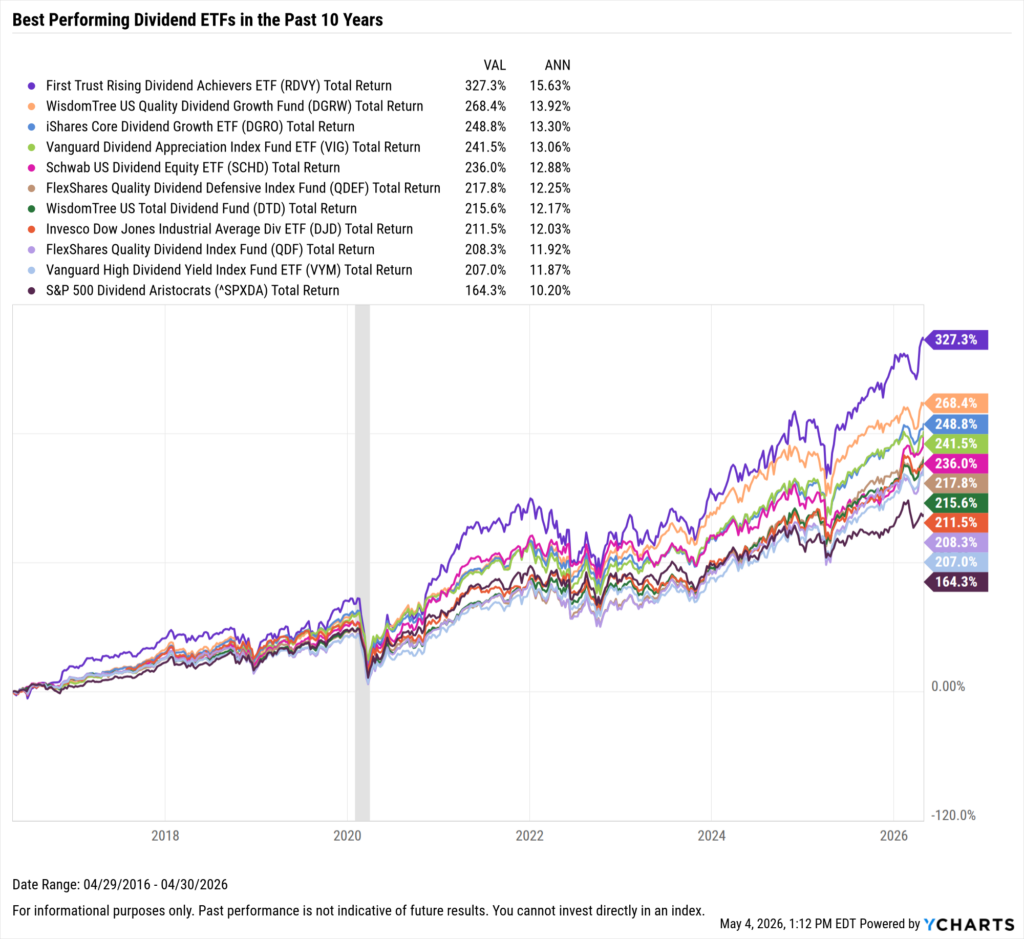 YCharts chart showing the Best-Performing Dividend ETFs in the last ten years as of April 30, 2026