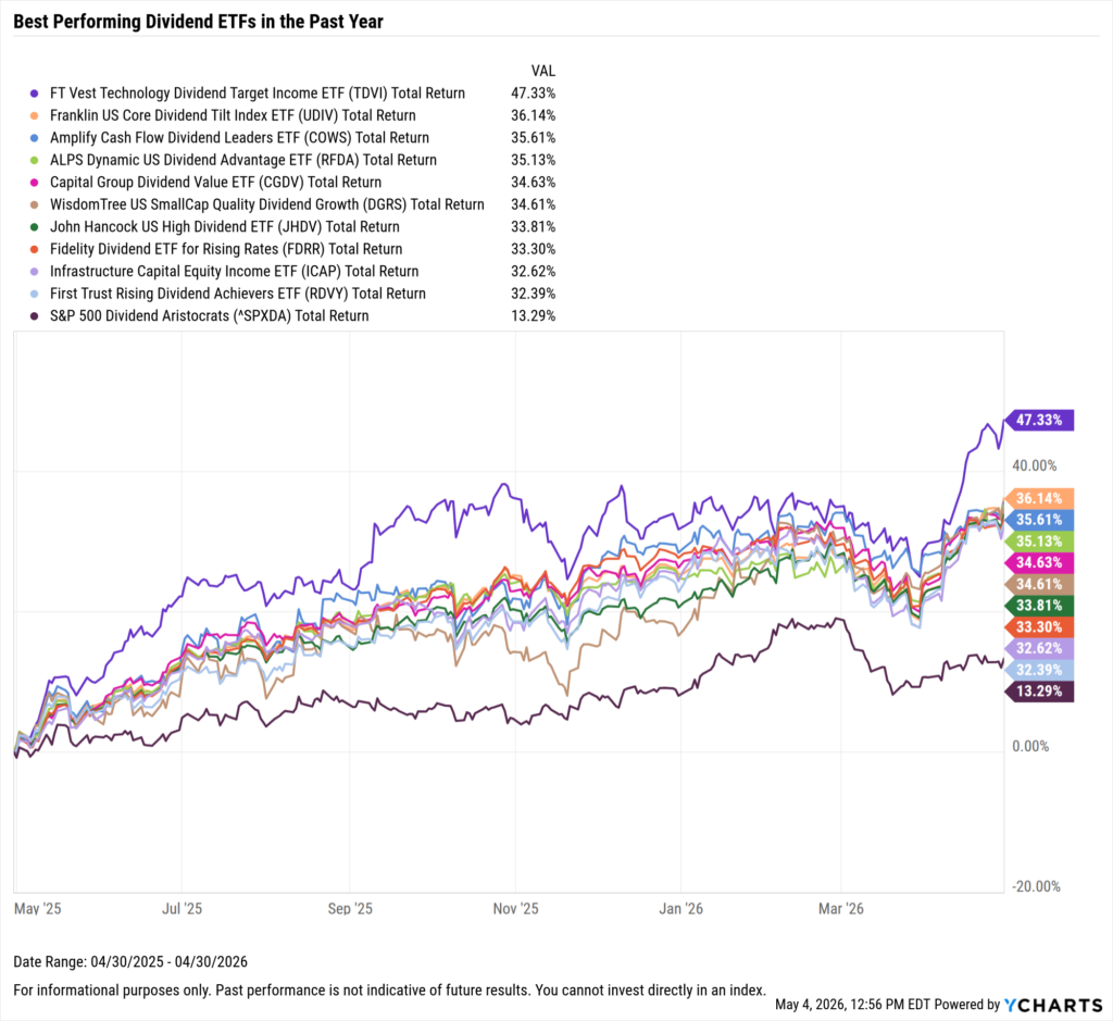 YCharts chart showing the Best-Performing Dividend ETFs in the last year as of April 30, 2026
