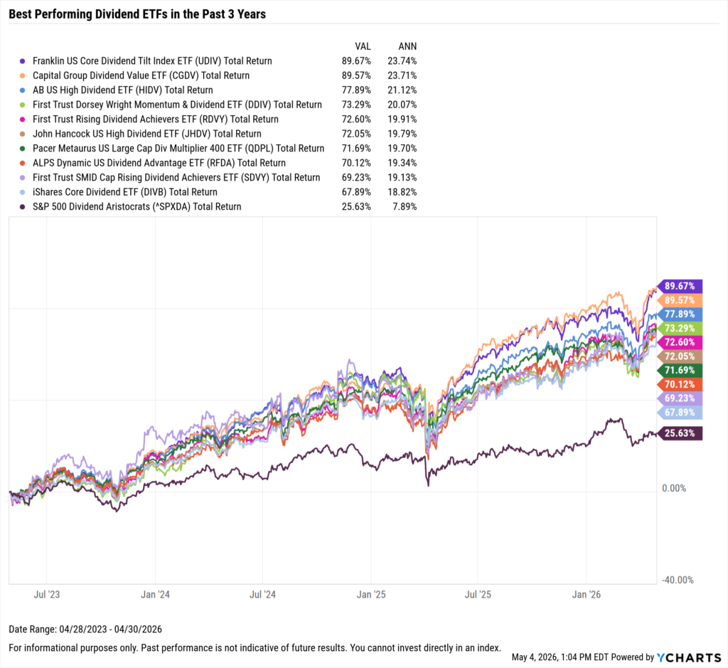 YCharts chart showing the Best-Performing Dividend ETFs in the last three years as of April 30, 2026