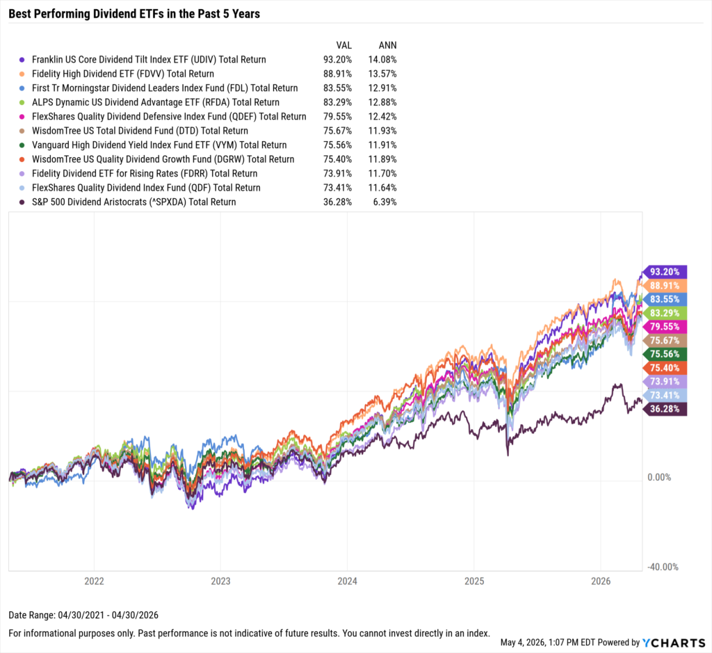 YCharts chart showing the Best-Performing Dividend ETFs in the last five years as of April 30, 2026