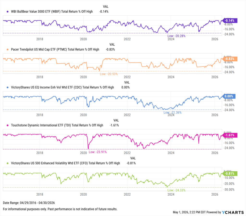YCharts chart showing drawdowns of the Best-Performing ETFs in the last ten years as of April 30, 2026