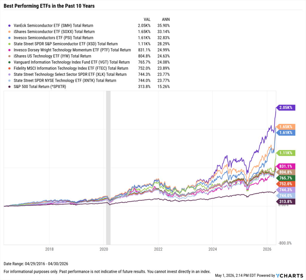 YCharts chart showing the Best-Performing ETFs in the last ten years as of April 30, 2026