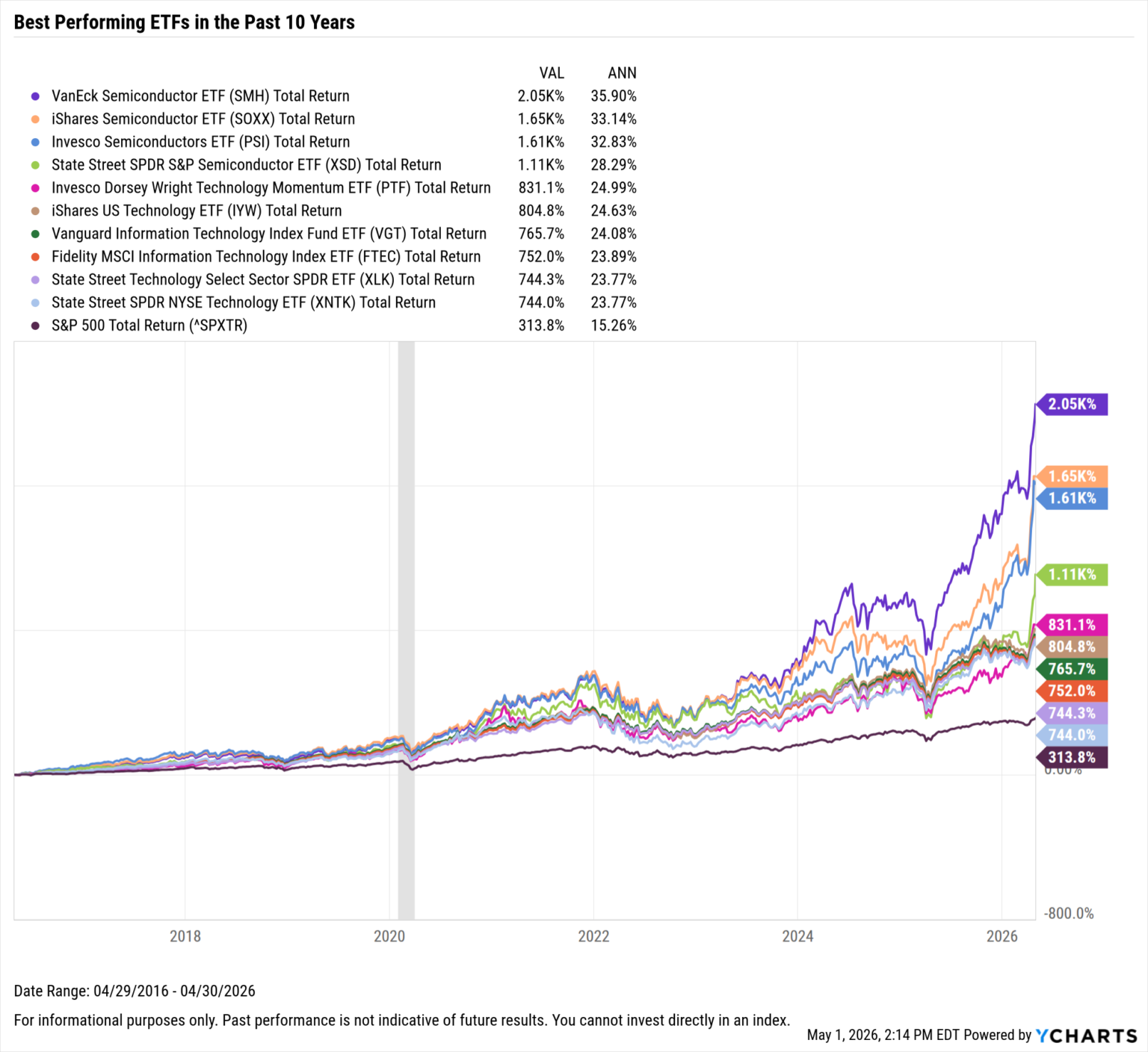 The 10 Best Performing ETFs Over the Last 10 Years - YCharts