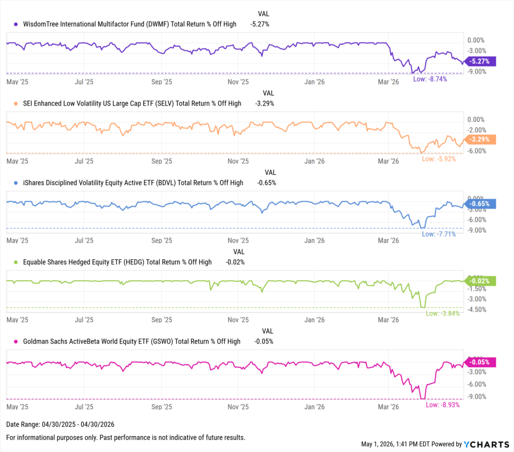 YCharts chart showing drawdowns of the Best-Performing ETFs in the last year as of April 30, 2026