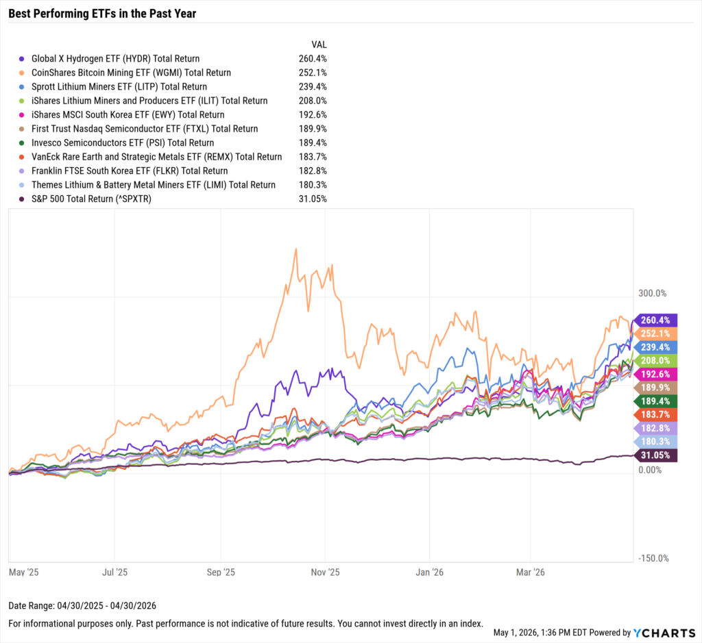 YCharts chart showing the Best-Performing ETFs in the last year as of April 30, 2026