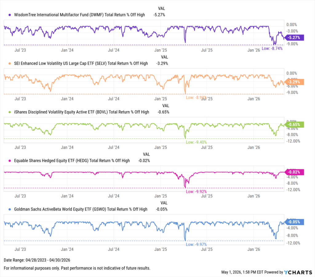 YCharts chart showing drawdowns of the Best-Performing ETFs in the last three years as of April 30, 2026
