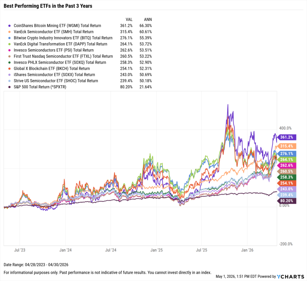 YCharts chart showing the Best-Performing ETFs in the last three years as of April 30, 2026