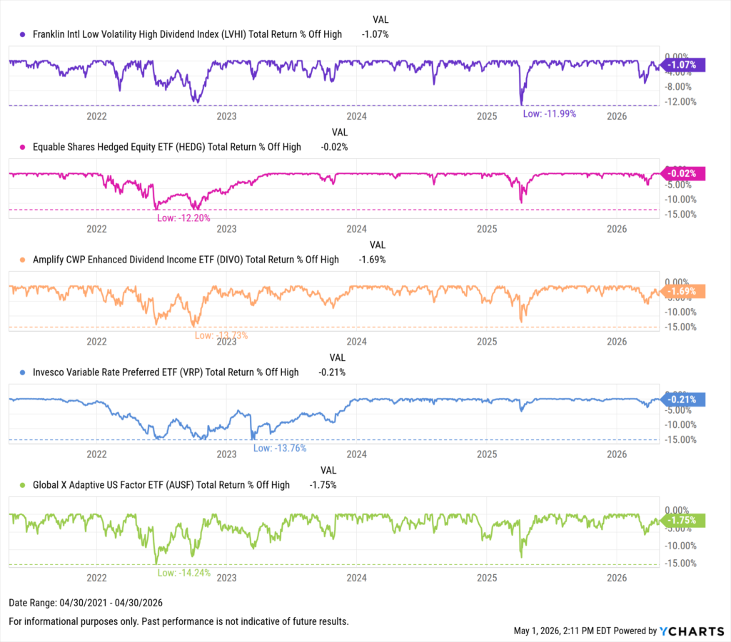 YCharts chart showing drawdowns of the Best-Performing ETFs in the last five years as of April 30, 2026