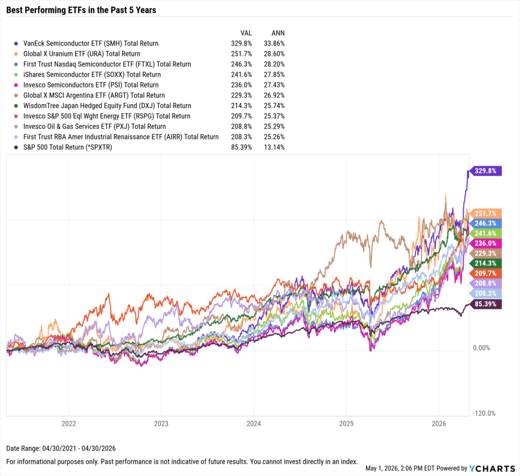 YCharts chart showing the Best-Performing ETFs in the last five years as of April 30, 2026