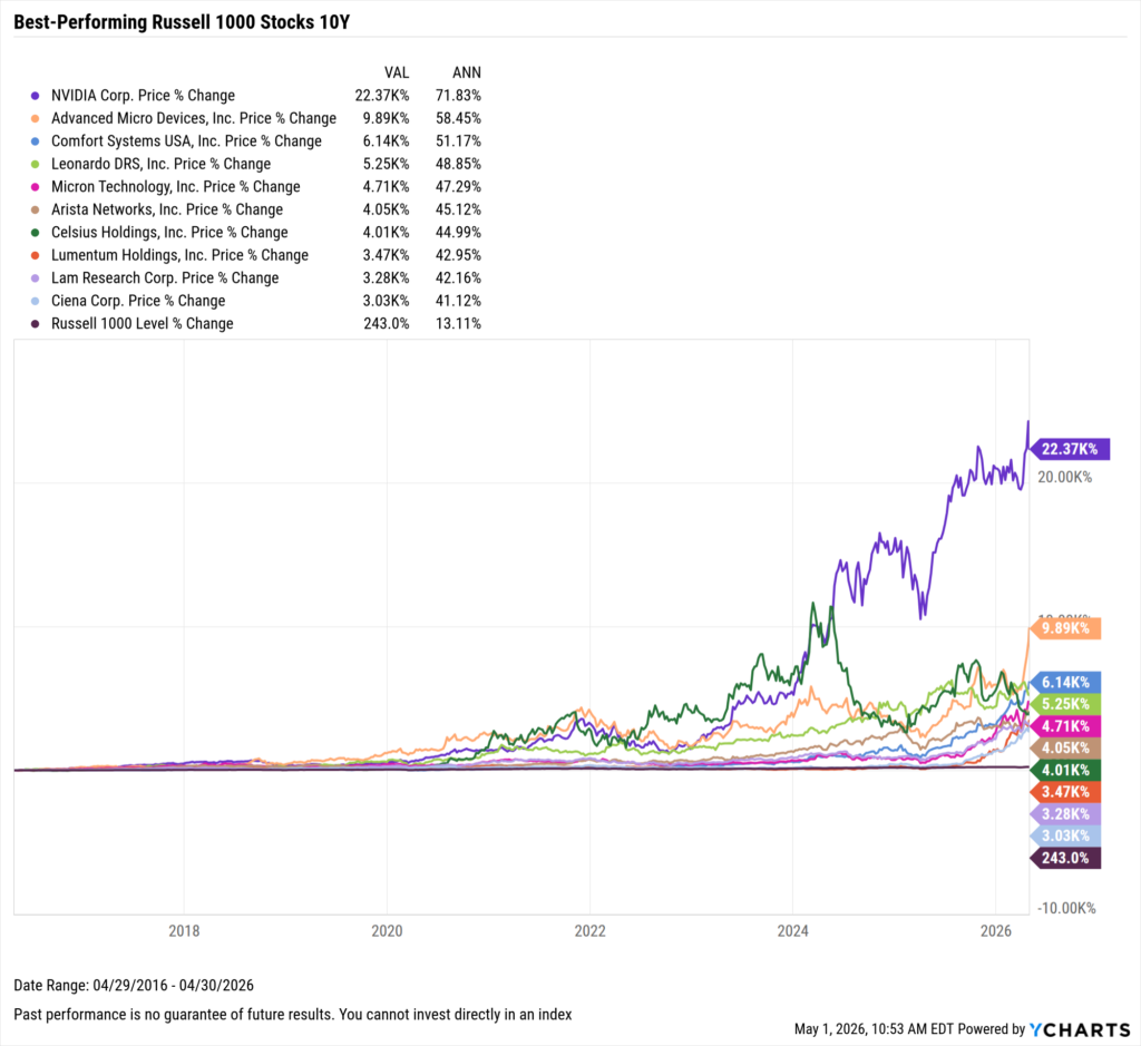 YCharts chart showing the Best-Performing Stocks in the last ten years as of April 30, 2026