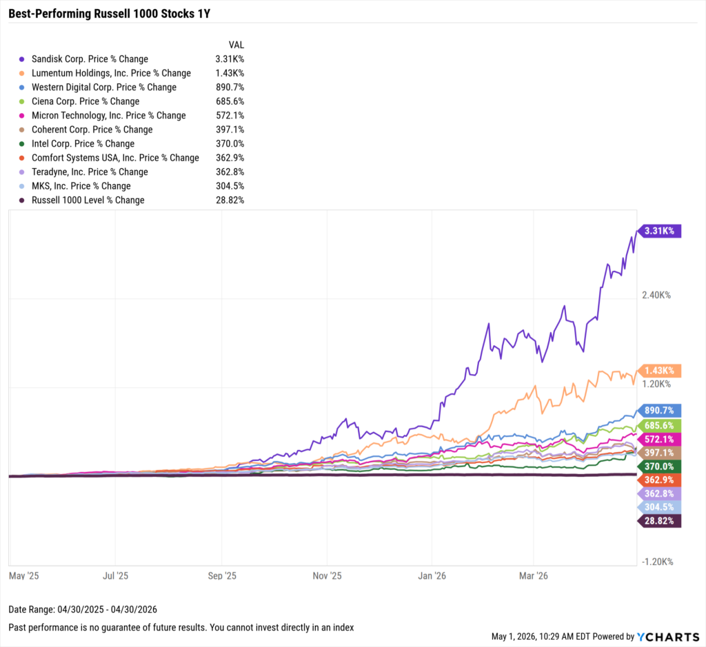 YCharts chart showing the Best-Performing Stocks in the last year as of April 30, 2026