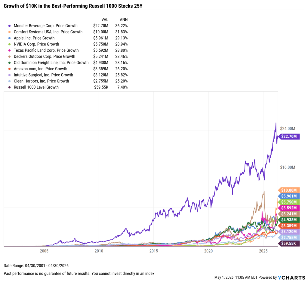 YCharts chart showing growth of $10,000 in the best-performing Stocks in the last 25 years as of April 30, 2026