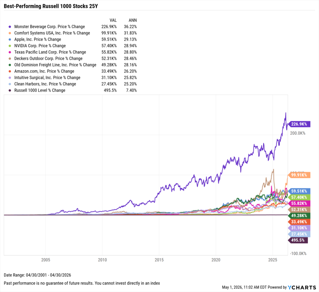 YCharts chart showing the Best-Performing Stocks in the last 25 years as of April 30, 2026