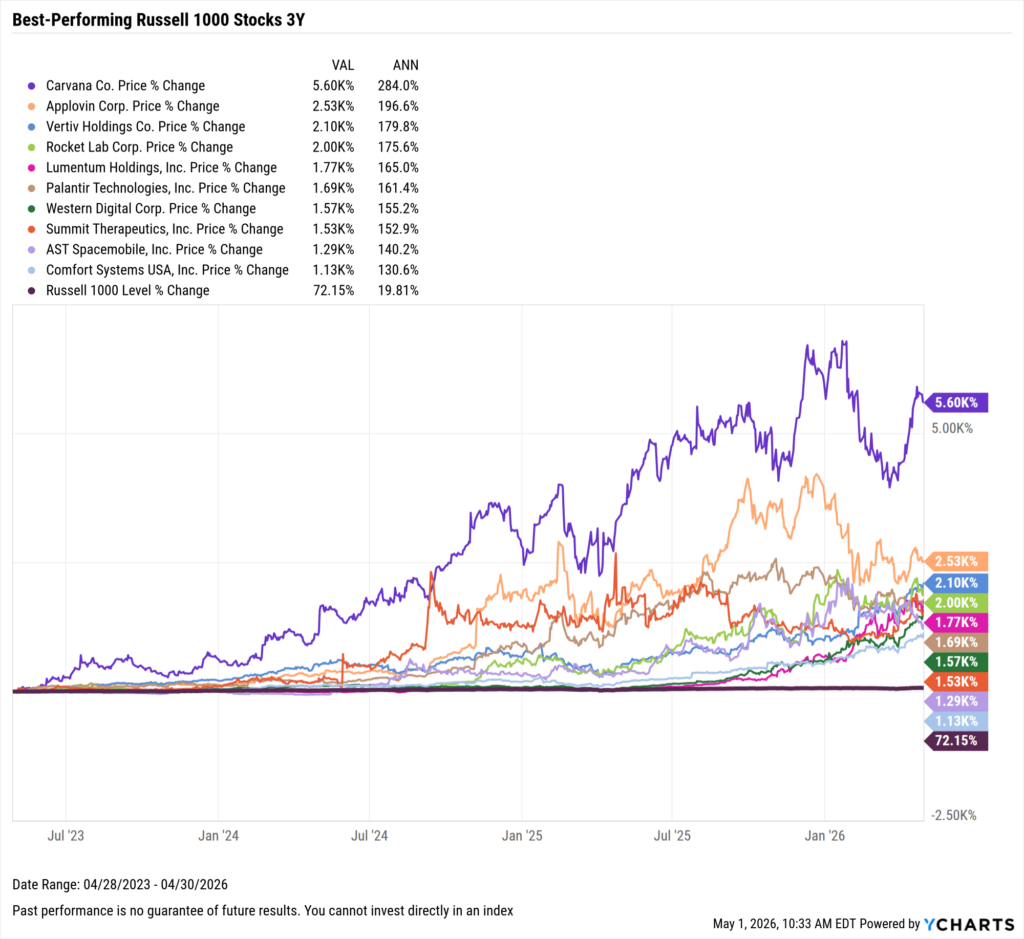 YCharts chart showing the Best-Performing Stocks in the last three years as of April 30, 2026
