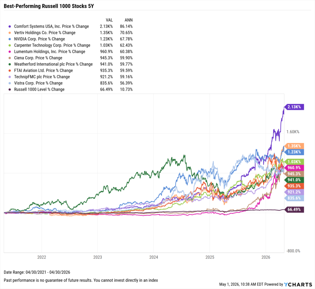 YCharts chart showing the Best-Performing Stocks in the last five years as of April 30, 2026