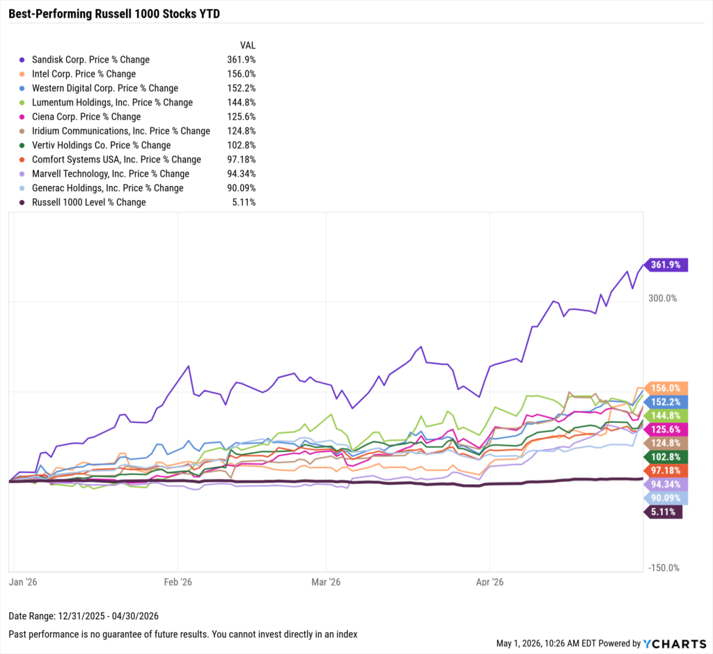 YCharts chart showing the Best-Performing Stocks year-to-date through April 30, 2026
