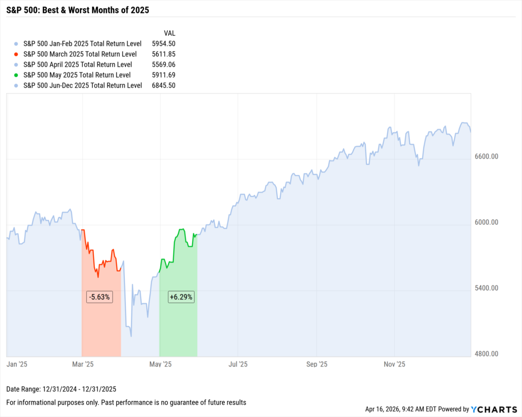A YCharts line chart showing the S&P 500 total return level throughout 2025 (December 31, 2024 – December 31, 2025). March 2025 is highlighted in red as the worst month of the year (-5.63%), and May 2025 is highlighted in green as the best (+6.29%). After bottoming in April near 5,569, the index recovered strongly from June through December, finishing the year at 6,845.50.