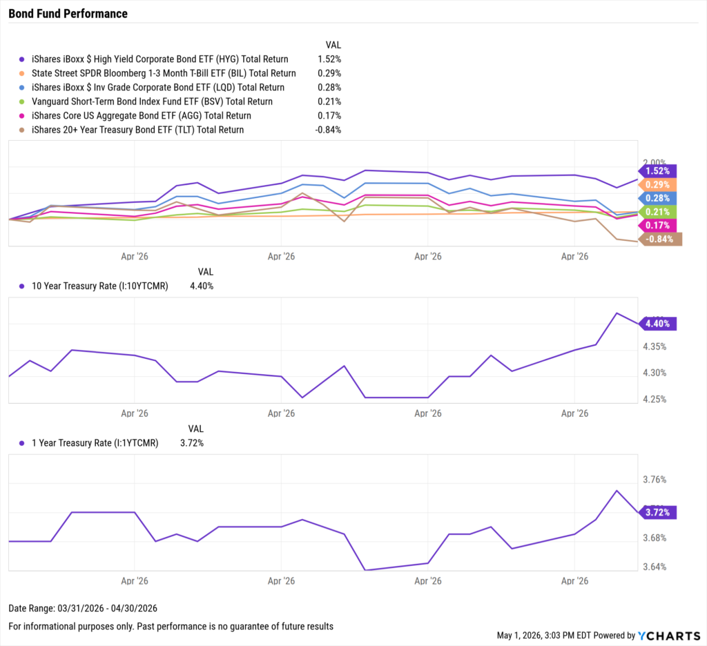 YCharts dashboard showing bond ETF total returns and Treasury rates for March 31–April 30, 2026. HYG led at +1.52%; all others were near flat except TLT (-0.84%). The 10-Year Treasury Rate rose to 4.40% and the 1-Year ended at 3.72%, both climbing late in the month.
