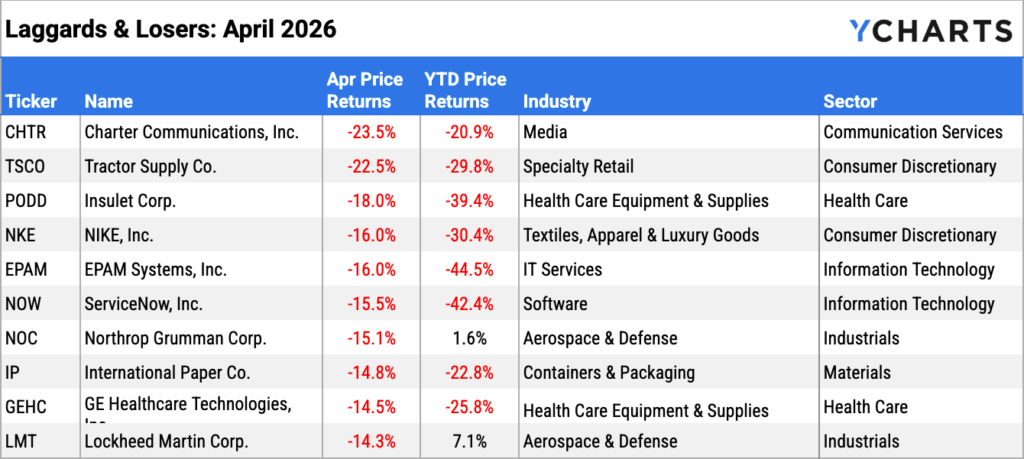 YCharts table of the 10 worst-performing S&P 500 stocks in April 2026. Charter Communications (CHTR) led declines at -23.5% (-20.9% YTD), followed by Tractor Supply (TSCO, -22.5%) and Insulet Corp. (PODD, -18.0%). Losers span Communication Services, Consumer Discretionary, Health Care, Information Technology, Industrials, and Materials.