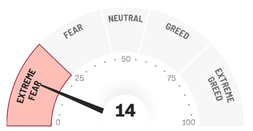 A Fear & Greed Index gauge showing a current reading of 14, with the needle pointing deep into the "Extreme Fear" zone (highlighted in red/pink). The scale runs from 0 to 100, with labeled zones for Extreme Fear, Fear, Neutral, Greed, and Extreme Greed.