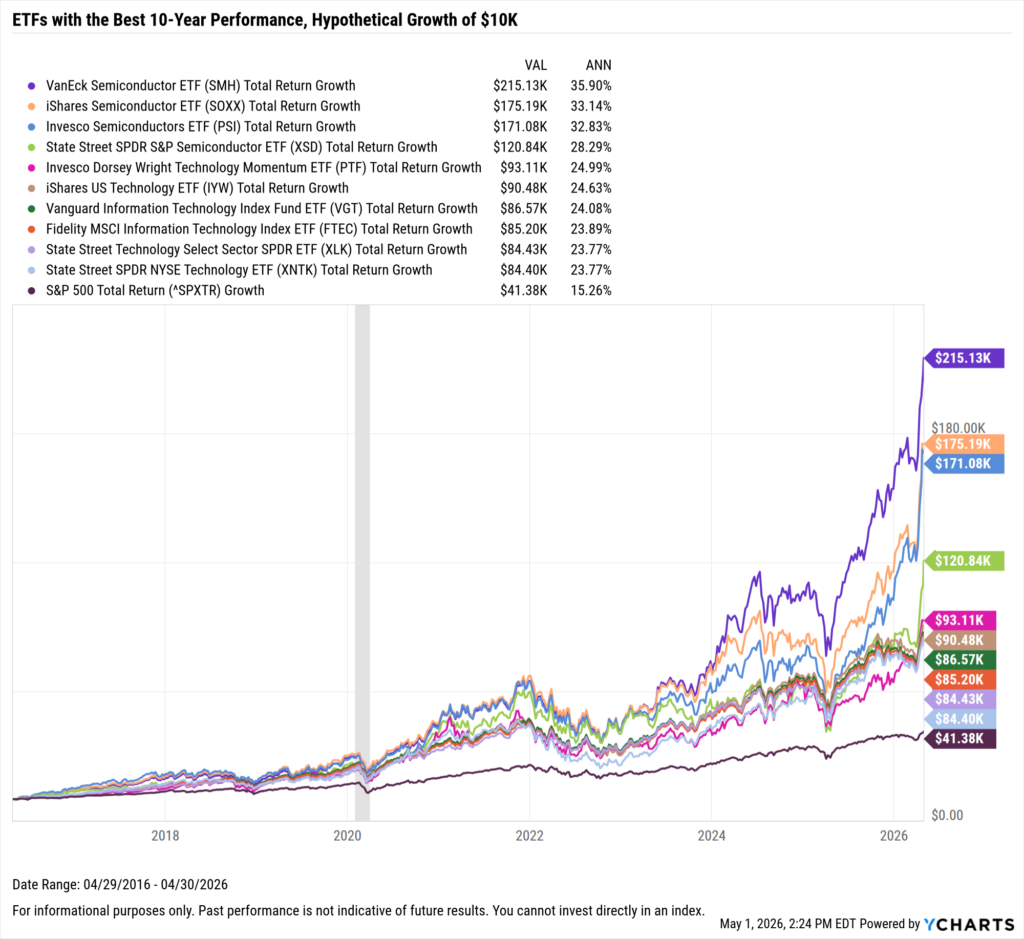 YCharts chart showing growth of $10,000 in the Best-Performing ETFs in the last 25 years as of April 30, 2026