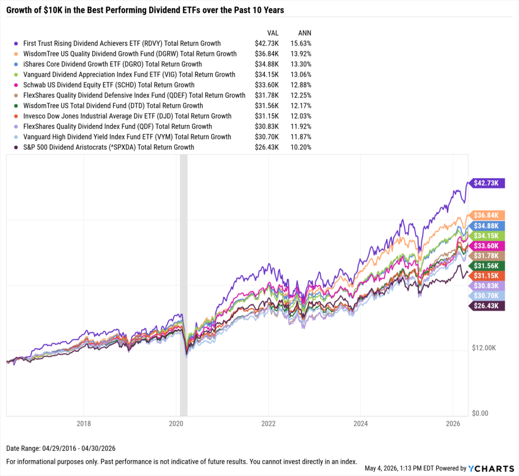 YCharts chart showing growth of $10,000 in the Best-Performing Dividend ETFs in the last 10 years as of April 30, 2026
