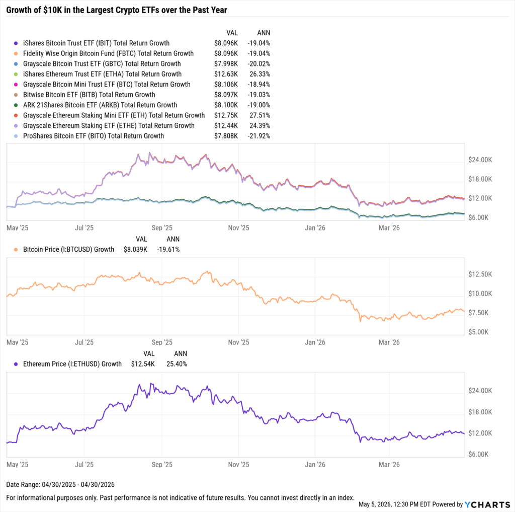 YCharts chart showing growth of $10,000 in the largest crypto ETFs over the last year as of April 30, 2026