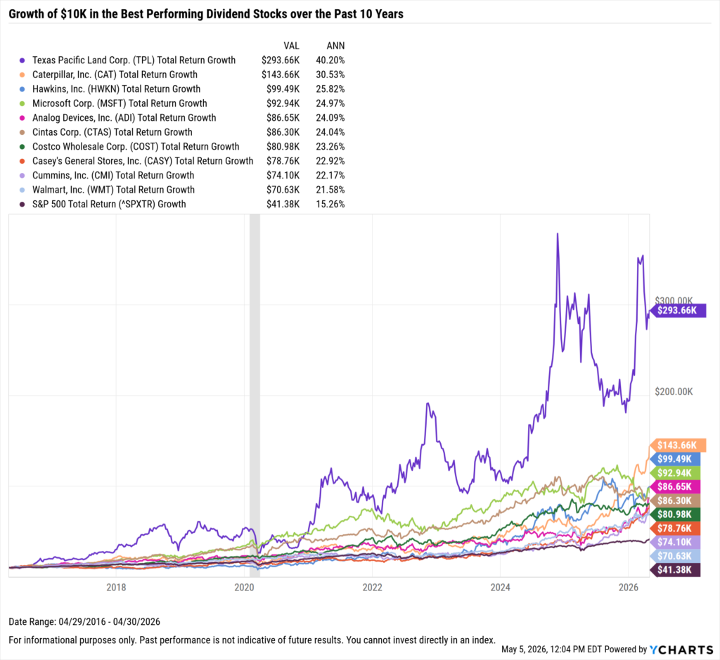 YCharts chart showing growth of $10,000 in the Best-Performing Dividend stocks in the last 10 years as of April 30, 2026
