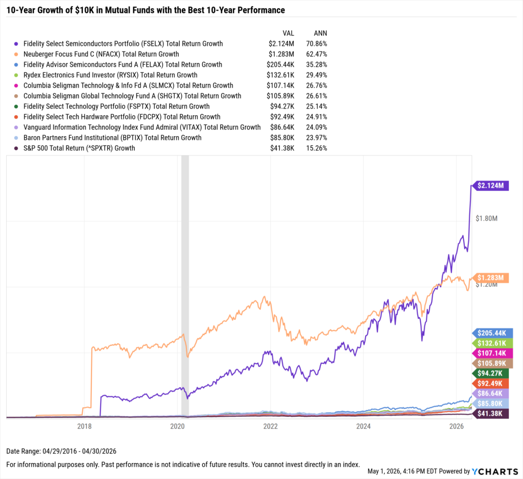 YCharts chart showing growth of $10,000 in the Best-Performing mutual funds in the last ten years as of April 30, 2026