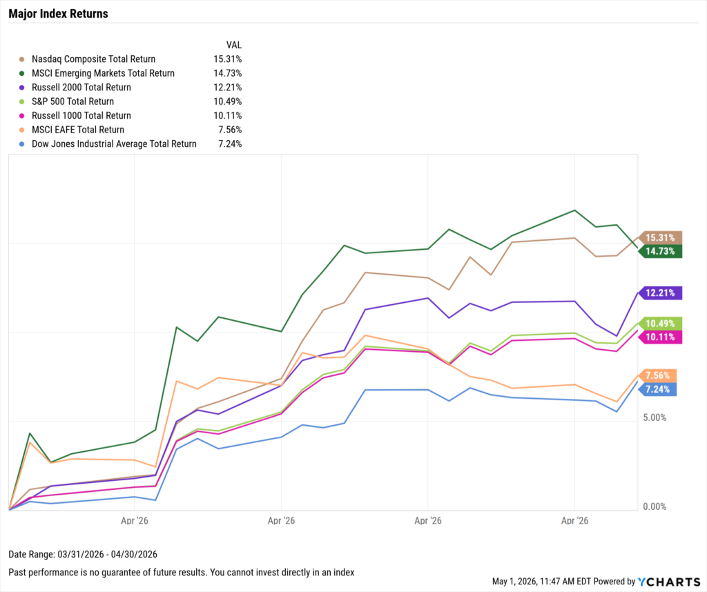 YCharts line chart showing seven major index total returns from March 31–April 30, 2026. All indices gained. The Nasdaq Composite led at +15.31%, followed closely by MSCI Emerging Markets (+14.73%) and Russell 2000 (+12.21%). The S&P 500 returned +10.49%, while the Dow Jones trailed at +7.24%.