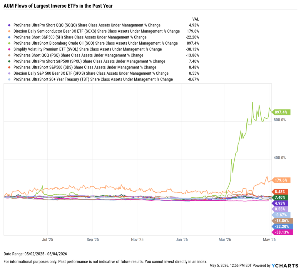 YCharts chart showing share class AUM flows of the largest inverse ETFs as of May 4, 2026